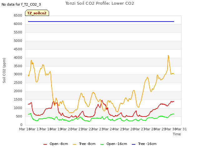 plot of Tonzi Soil CO2 Profile: Lower CO2