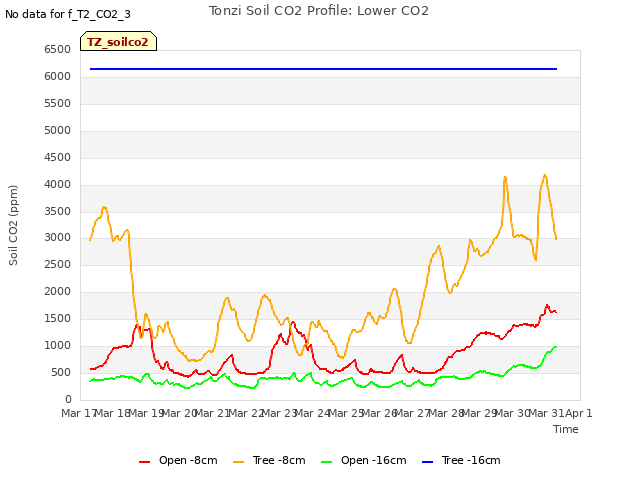 plot of Tonzi Soil CO2 Profile: Lower CO2