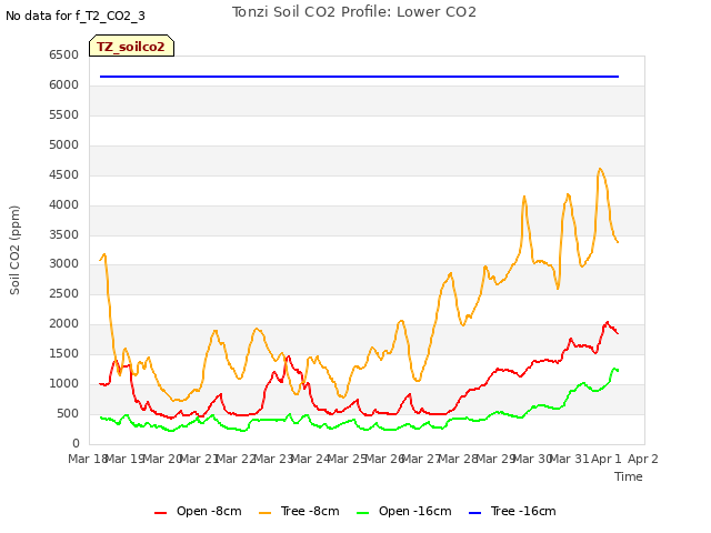 plot of Tonzi Soil CO2 Profile: Lower CO2