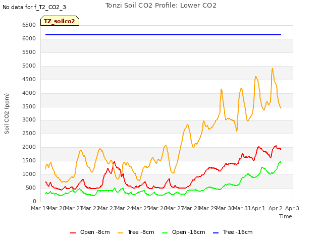 plot of Tonzi Soil CO2 Profile: Lower CO2