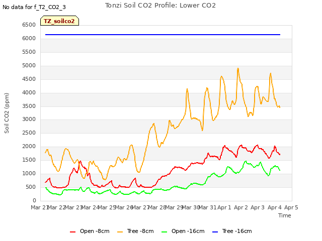 plot of Tonzi Soil CO2 Profile: Lower CO2