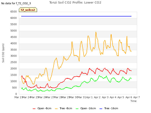 plot of Tonzi Soil CO2 Profile: Lower CO2