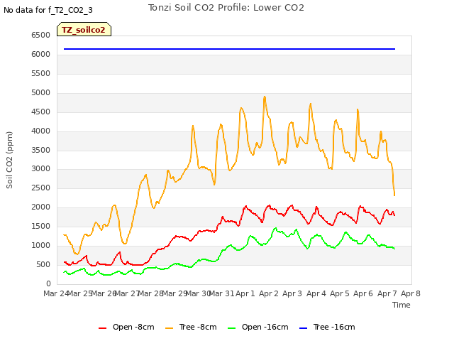 plot of Tonzi Soil CO2 Profile: Lower CO2
