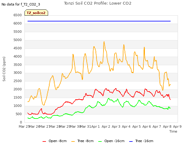 plot of Tonzi Soil CO2 Profile: Lower CO2