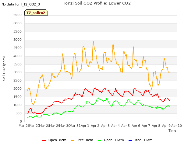 plot of Tonzi Soil CO2 Profile: Lower CO2