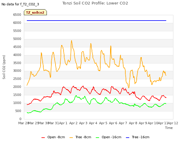 plot of Tonzi Soil CO2 Profile: Lower CO2