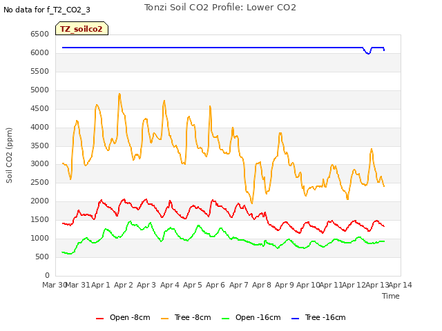 plot of Tonzi Soil CO2 Profile: Lower CO2