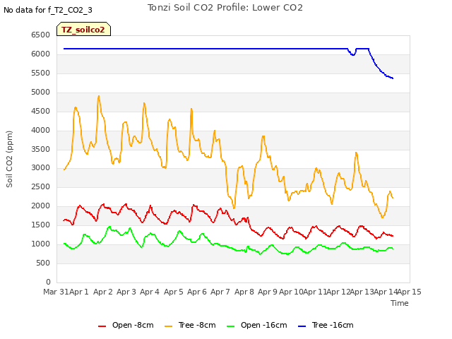 plot of Tonzi Soil CO2 Profile: Lower CO2