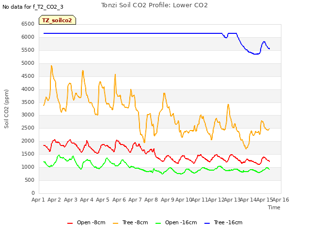 plot of Tonzi Soil CO2 Profile: Lower CO2