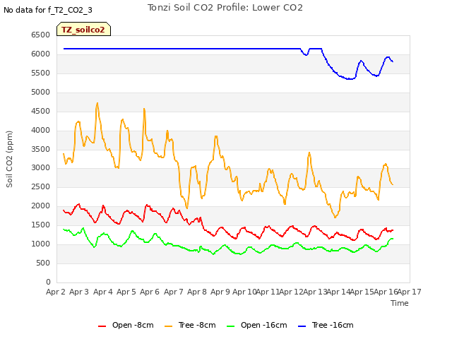 plot of Tonzi Soil CO2 Profile: Lower CO2