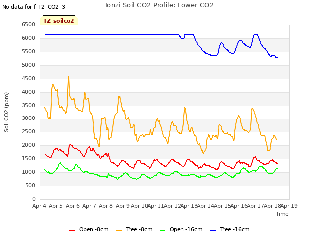 plot of Tonzi Soil CO2 Profile: Lower CO2