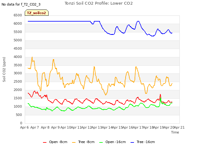 plot of Tonzi Soil CO2 Profile: Lower CO2