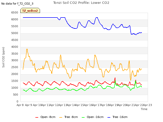 plot of Tonzi Soil CO2 Profile: Lower CO2