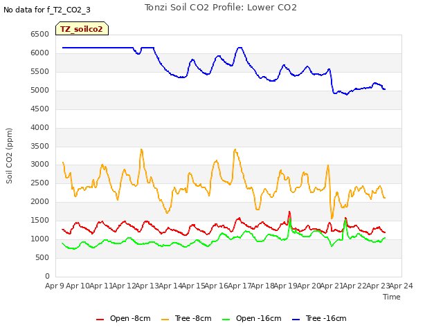 plot of Tonzi Soil CO2 Profile: Lower CO2