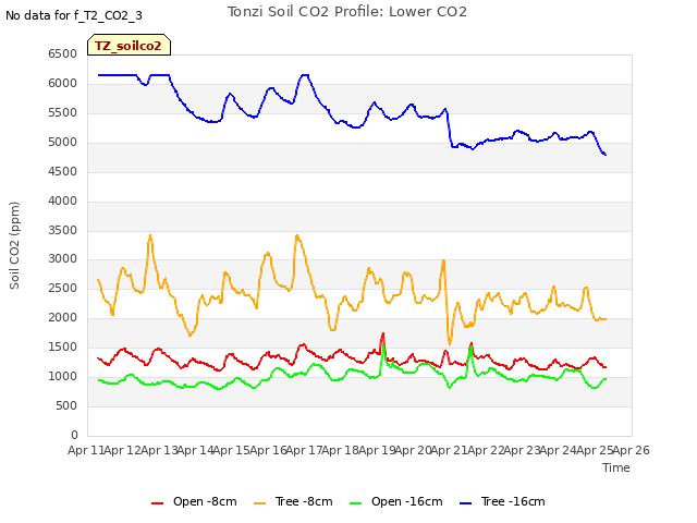 plot of Tonzi Soil CO2 Profile: Lower CO2