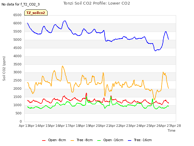 plot of Tonzi Soil CO2 Profile: Lower CO2