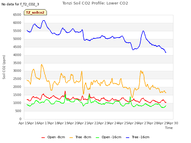 plot of Tonzi Soil CO2 Profile: Lower CO2