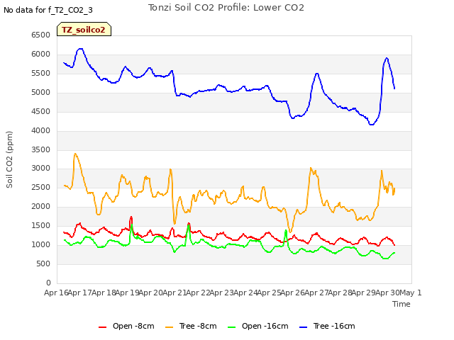 plot of Tonzi Soil CO2 Profile: Lower CO2