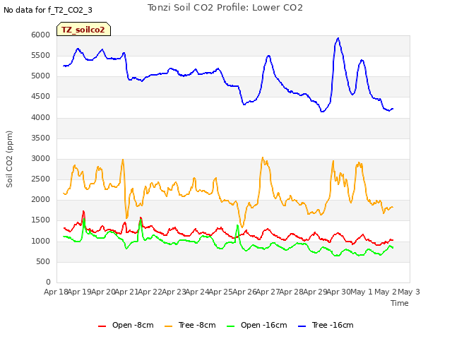 plot of Tonzi Soil CO2 Profile: Lower CO2