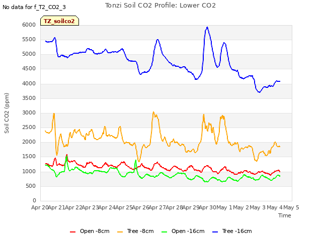 plot of Tonzi Soil CO2 Profile: Lower CO2