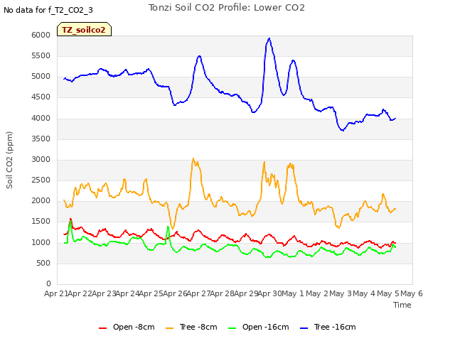 plot of Tonzi Soil CO2 Profile: Lower CO2