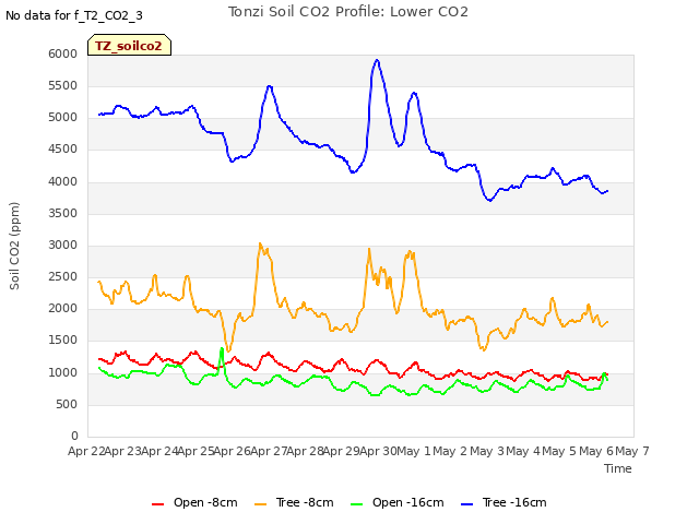 plot of Tonzi Soil CO2 Profile: Lower CO2