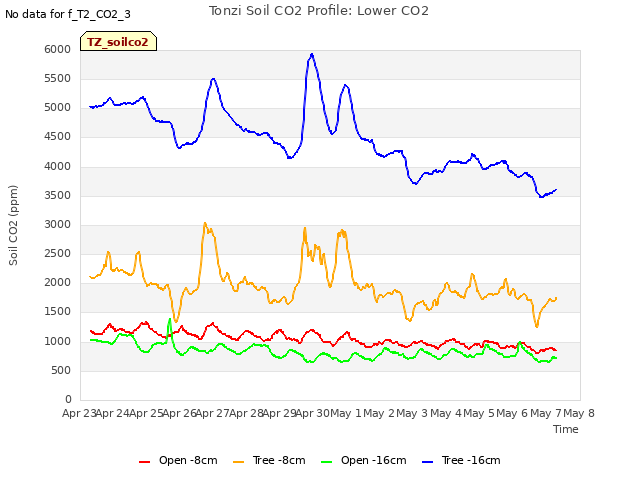 plot of Tonzi Soil CO2 Profile: Lower CO2