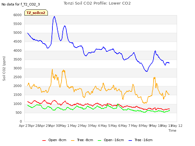 plot of Tonzi Soil CO2 Profile: Lower CO2