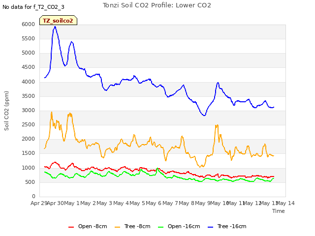 plot of Tonzi Soil CO2 Profile: Lower CO2