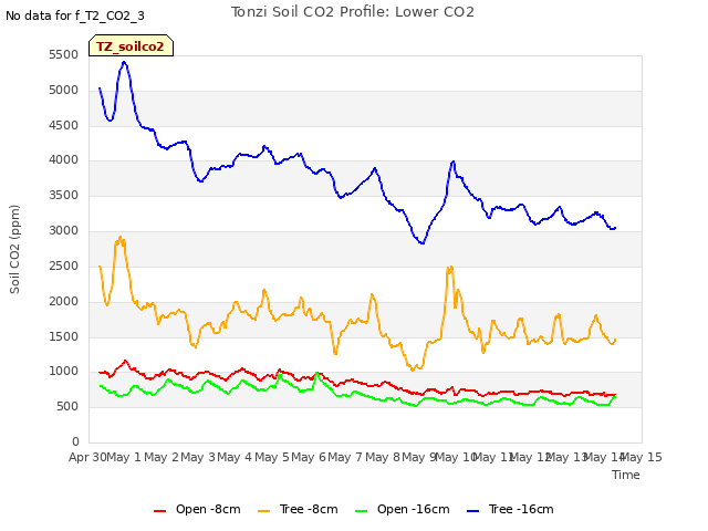 plot of Tonzi Soil CO2 Profile: Lower CO2