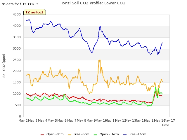 plot of Tonzi Soil CO2 Profile: Lower CO2