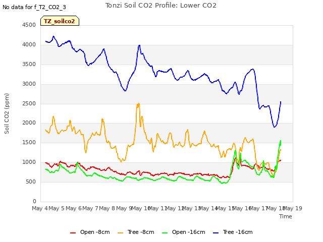 plot of Tonzi Soil CO2 Profile: Lower CO2