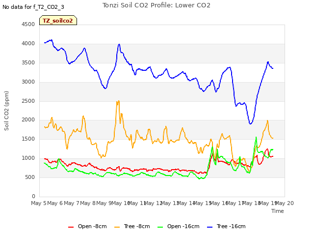 plot of Tonzi Soil CO2 Profile: Lower CO2