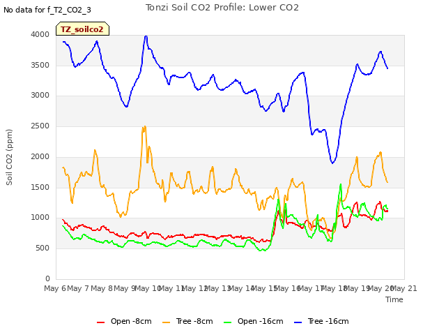 plot of Tonzi Soil CO2 Profile: Lower CO2