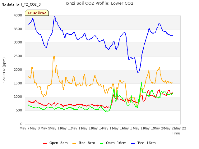 plot of Tonzi Soil CO2 Profile: Lower CO2