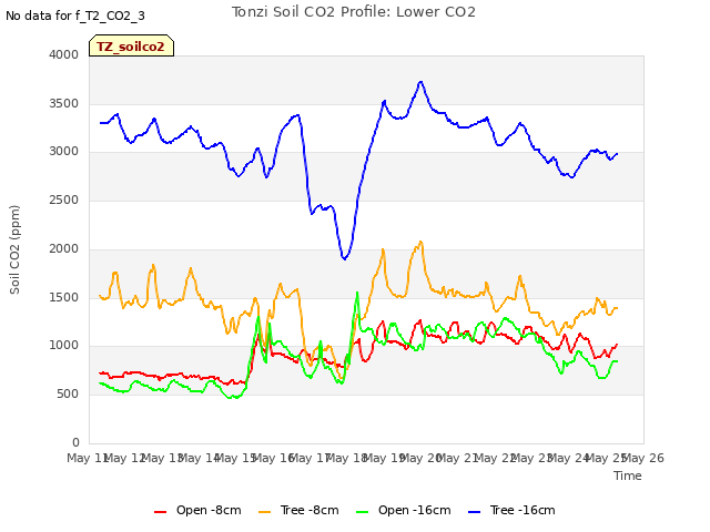 plot of Tonzi Soil CO2 Profile: Lower CO2