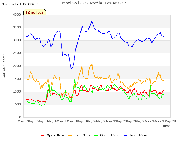 plot of Tonzi Soil CO2 Profile: Lower CO2