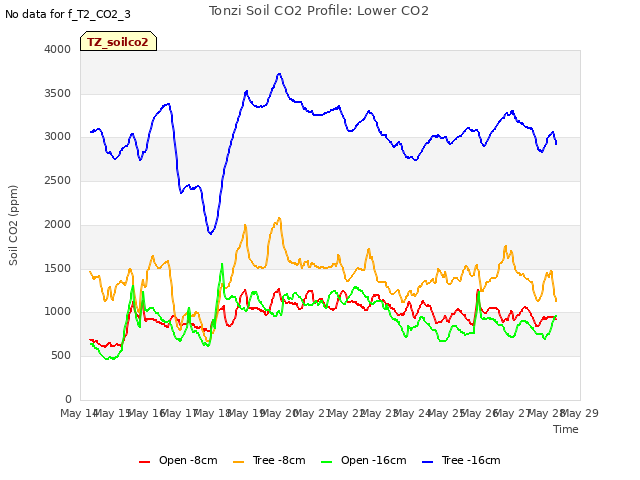 plot of Tonzi Soil CO2 Profile: Lower CO2