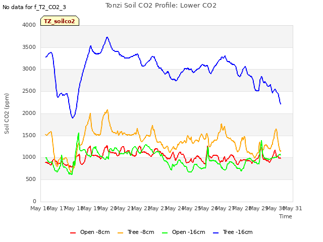 plot of Tonzi Soil CO2 Profile: Lower CO2