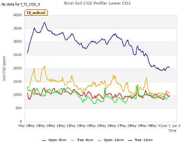 plot of Tonzi Soil CO2 Profile: Lower CO2