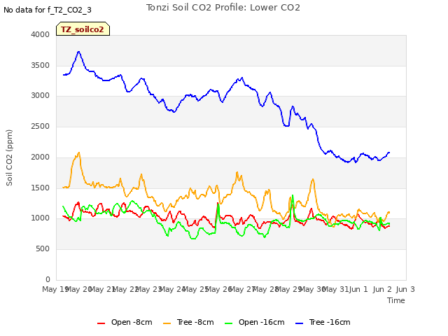 plot of Tonzi Soil CO2 Profile: Lower CO2