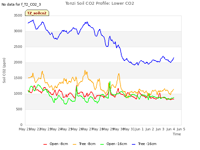 plot of Tonzi Soil CO2 Profile: Lower CO2