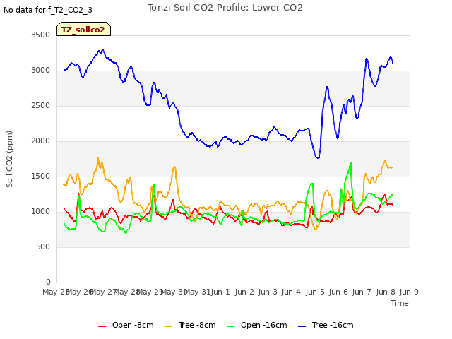plot of Tonzi Soil CO2 Profile: Lower CO2