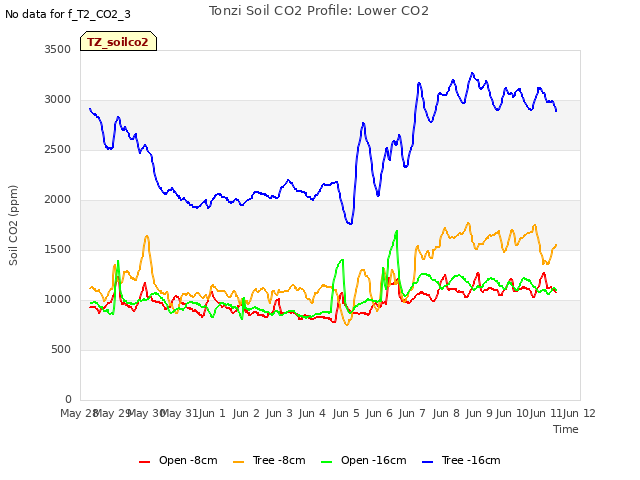 plot of Tonzi Soil CO2 Profile: Lower CO2