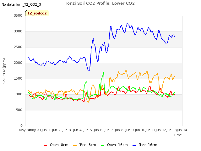 plot of Tonzi Soil CO2 Profile: Lower CO2