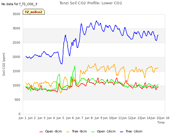 plot of Tonzi Soil CO2 Profile: Lower CO2