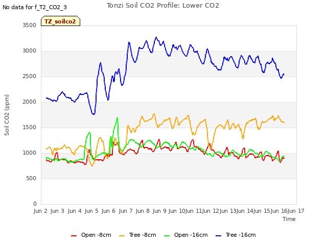 plot of Tonzi Soil CO2 Profile: Lower CO2