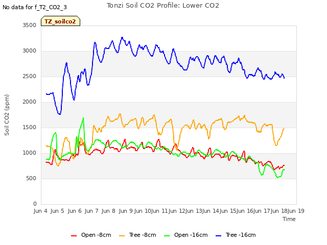 plot of Tonzi Soil CO2 Profile: Lower CO2