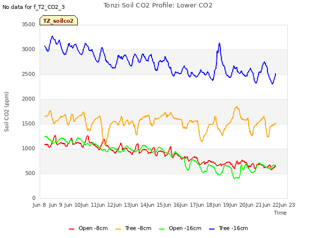 plot of Tonzi Soil CO2 Profile: Lower CO2