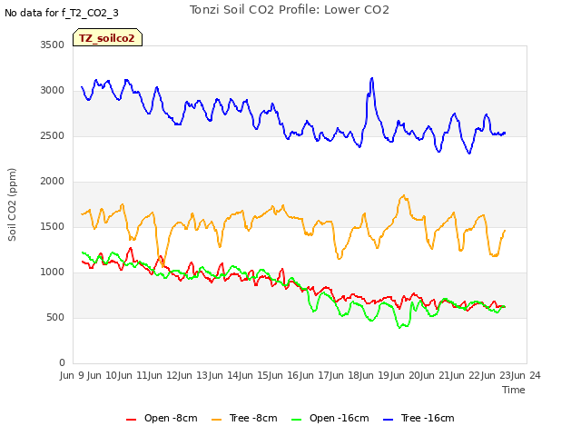 plot of Tonzi Soil CO2 Profile: Lower CO2